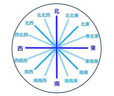 東東北|方角の、東北と北東って何が違うんですか？？